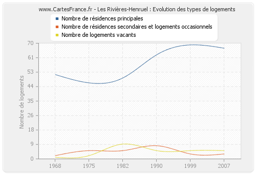 Les Rivières-Henruel : Evolution des types de logements